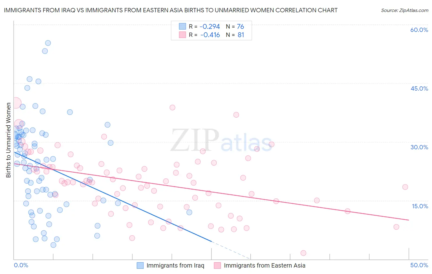 Immigrants from Iraq vs Immigrants from Eastern Asia Births to Unmarried Women