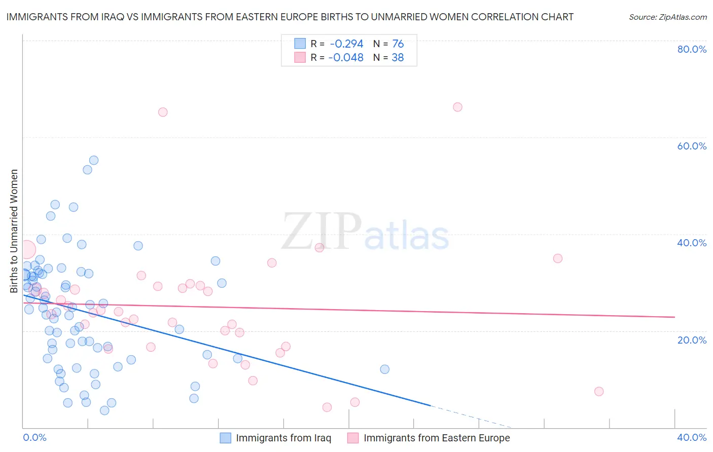 Immigrants from Iraq vs Immigrants from Eastern Europe Births to Unmarried Women