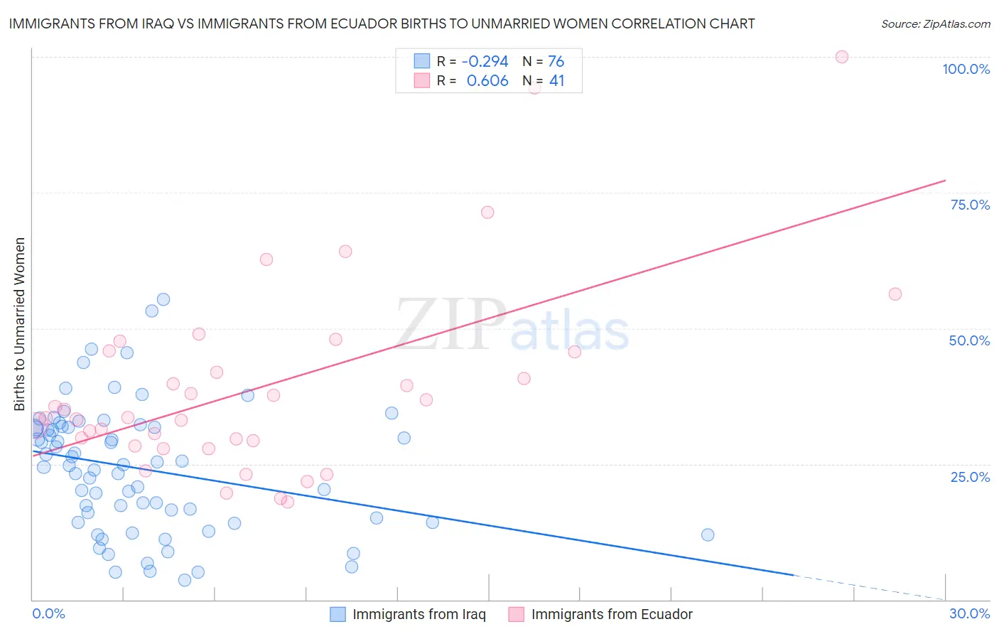 Immigrants from Iraq vs Immigrants from Ecuador Births to Unmarried Women