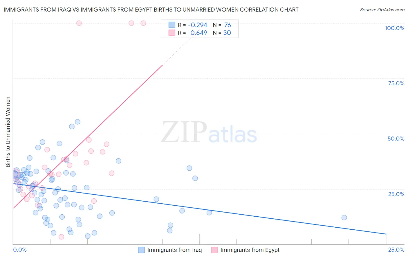 Immigrants from Iraq vs Immigrants from Egypt Births to Unmarried Women