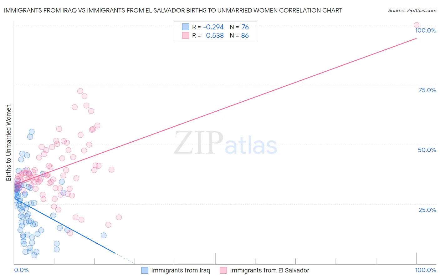 Immigrants from Iraq vs Immigrants from El Salvador Births to Unmarried Women