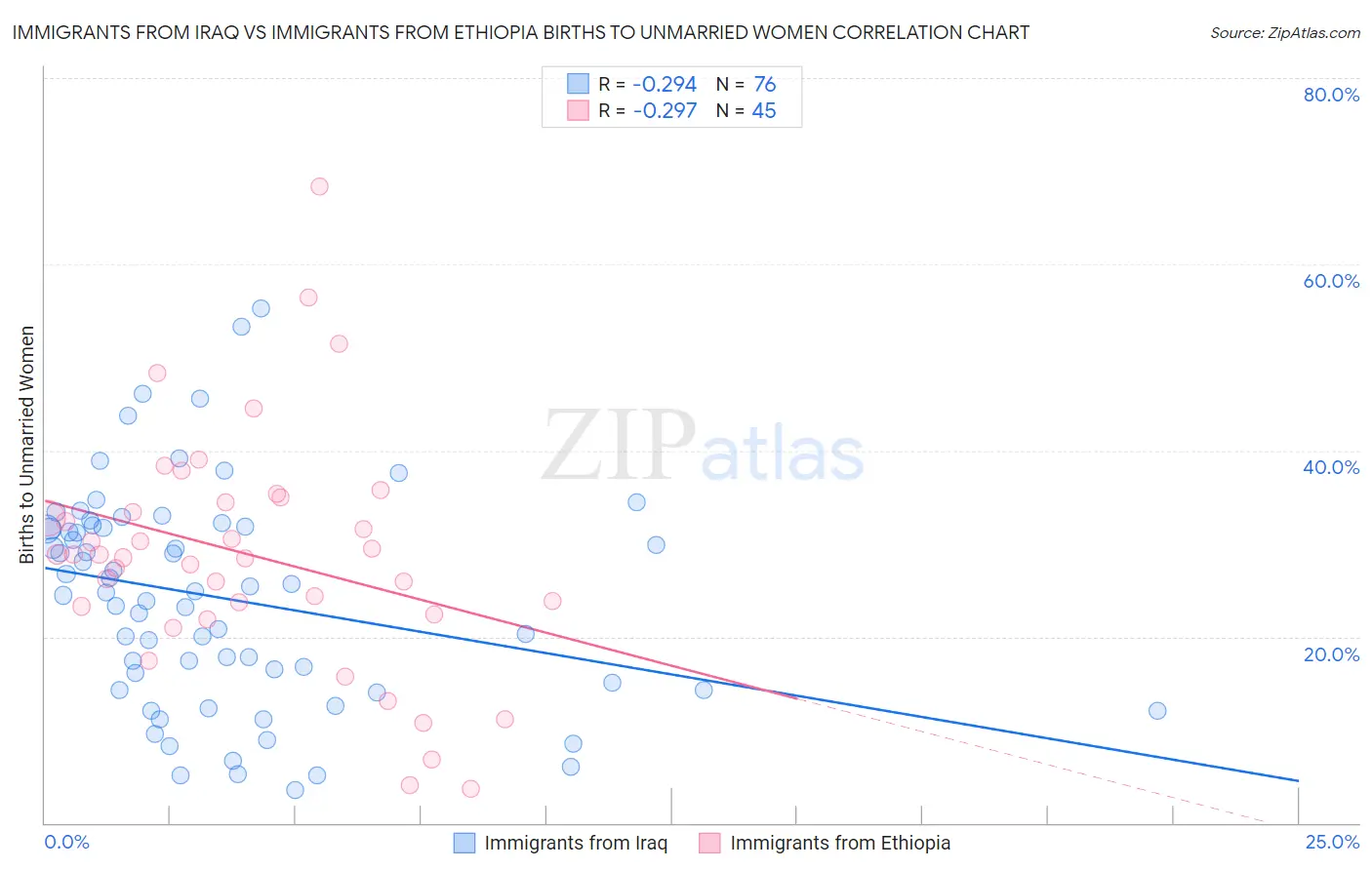 Immigrants from Iraq vs Immigrants from Ethiopia Births to Unmarried Women