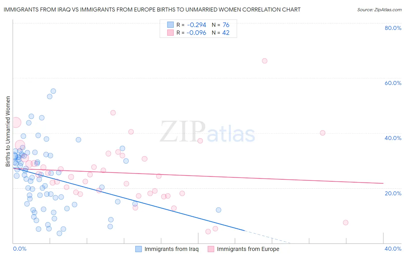 Immigrants from Iraq vs Immigrants from Europe Births to Unmarried Women