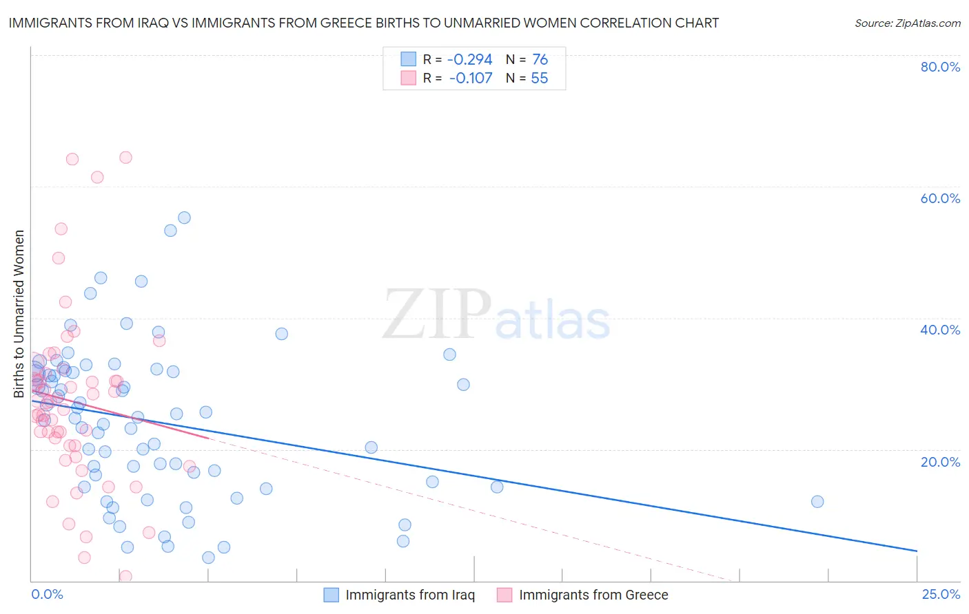 Immigrants from Iraq vs Immigrants from Greece Births to Unmarried Women