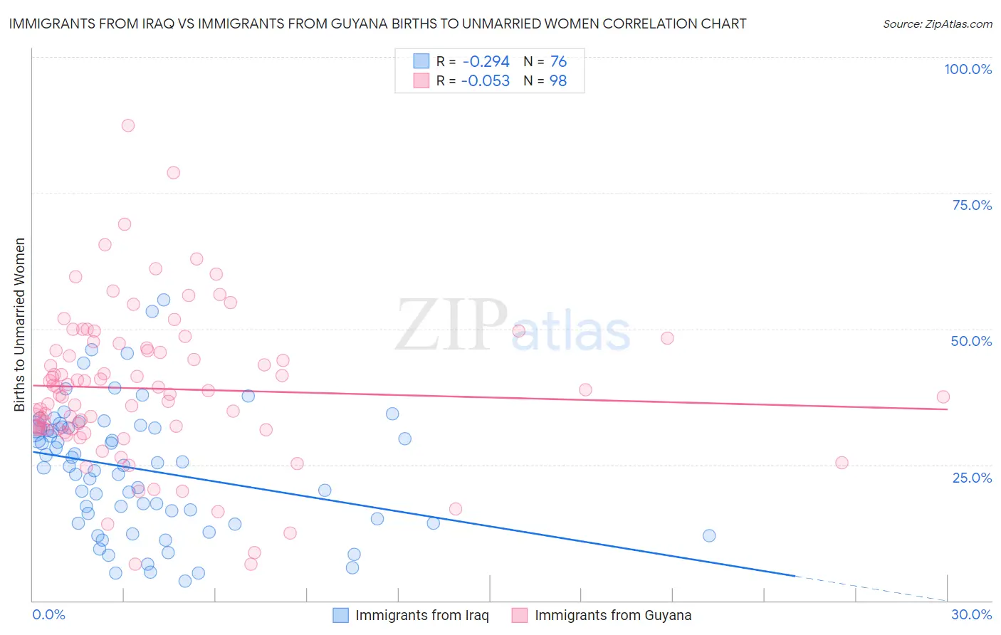 Immigrants from Iraq vs Immigrants from Guyana Births to Unmarried Women