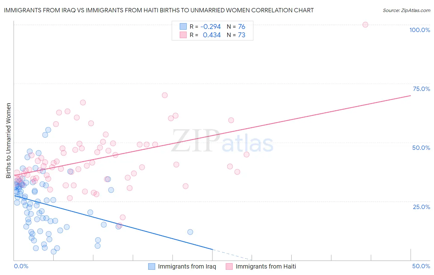 Immigrants from Iraq vs Immigrants from Haiti Births to Unmarried Women