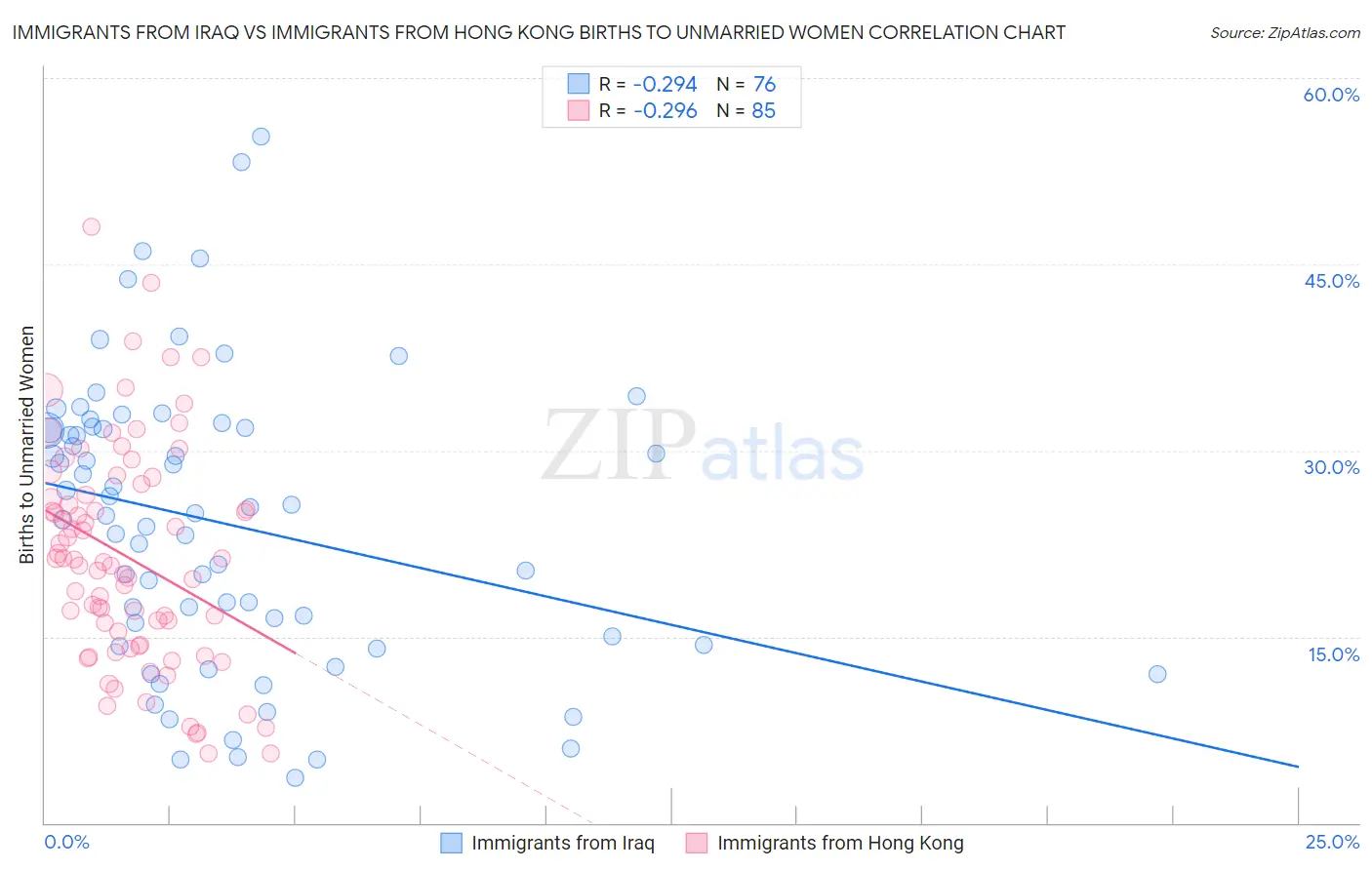 Immigrants from Iraq vs Immigrants from Hong Kong Births to Unmarried Women