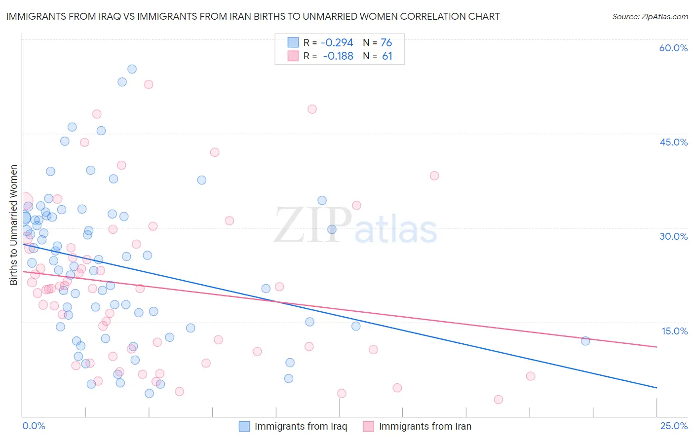 Immigrants from Iraq vs Immigrants from Iran Births to Unmarried Women