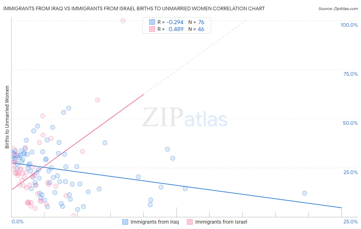 Immigrants from Iraq vs Immigrants from Israel Births to Unmarried Women