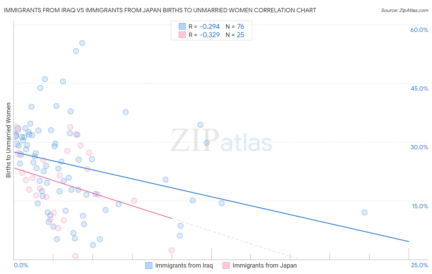 Immigrants from Iraq vs Immigrants from Japan Births to Unmarried Women