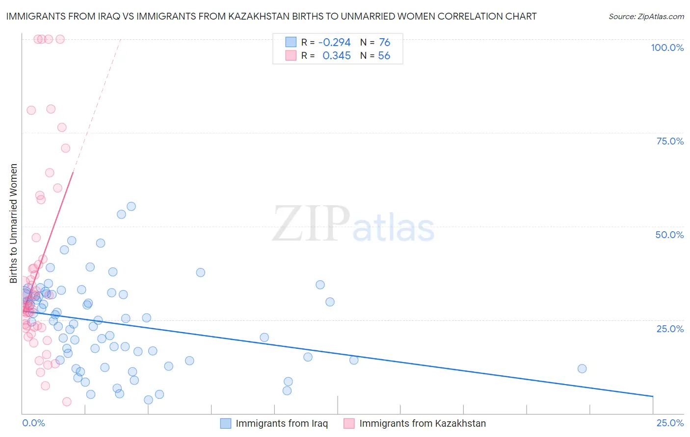 Immigrants from Iraq vs Immigrants from Kazakhstan Births to Unmarried Women