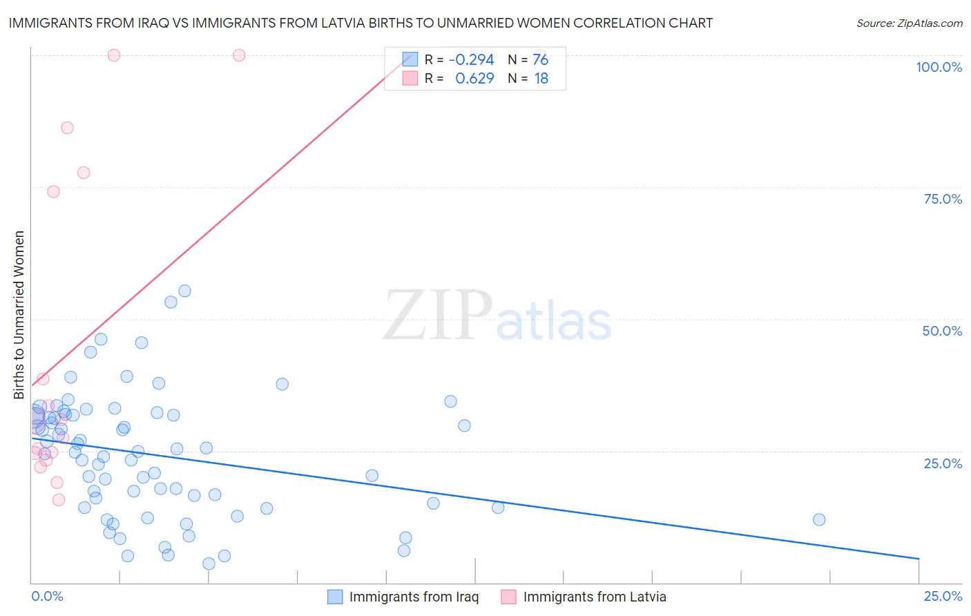 Immigrants from Iraq vs Immigrants from Latvia Births to Unmarried Women