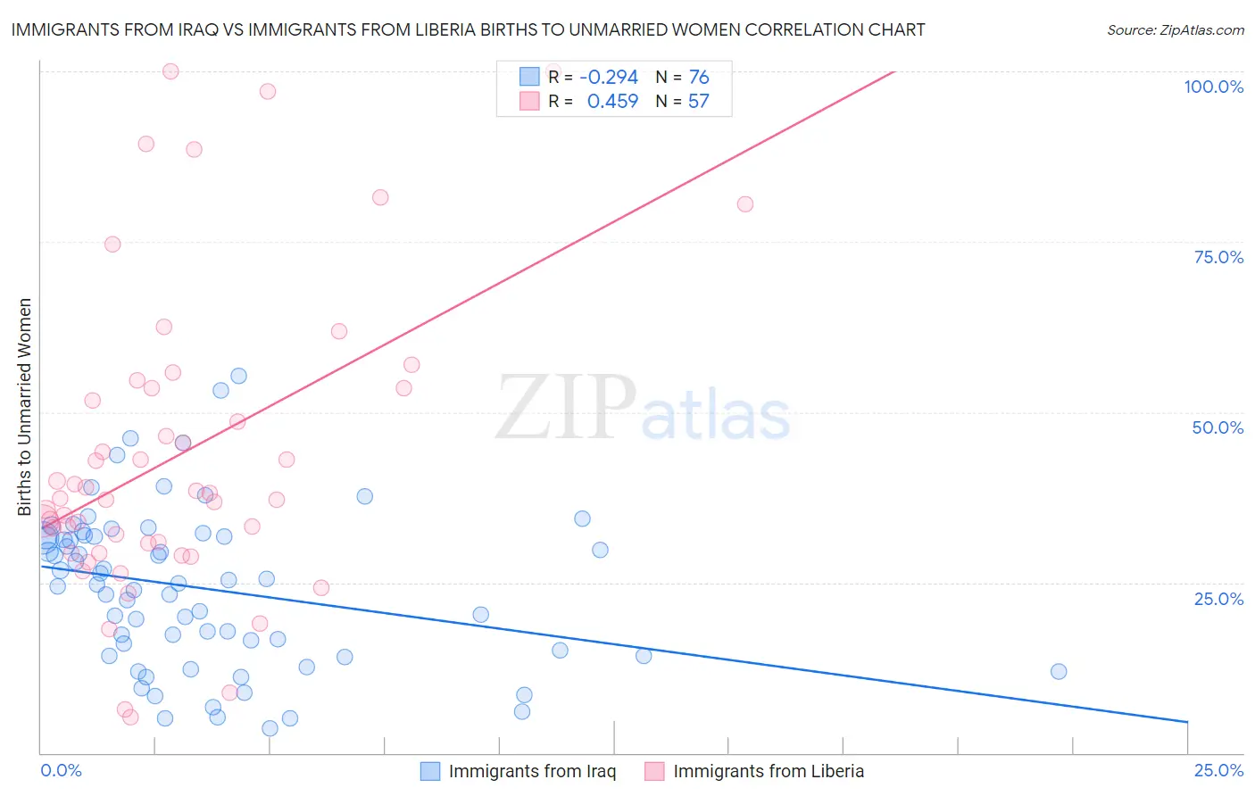 Immigrants from Iraq vs Immigrants from Liberia Births to Unmarried Women