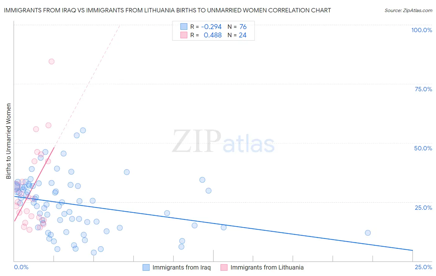 Immigrants from Iraq vs Immigrants from Lithuania Births to Unmarried Women