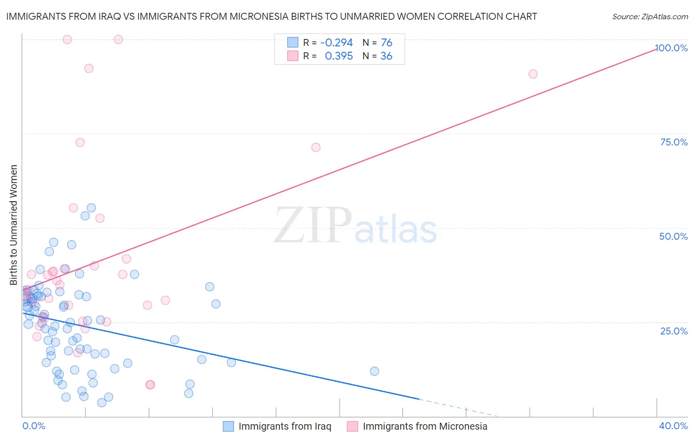 Immigrants from Iraq vs Immigrants from Micronesia Births to Unmarried Women