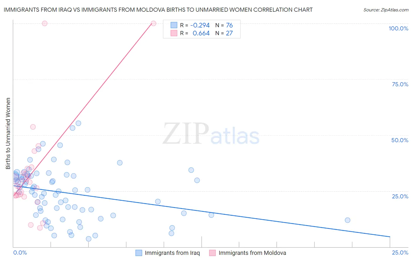Immigrants from Iraq vs Immigrants from Moldova Births to Unmarried Women