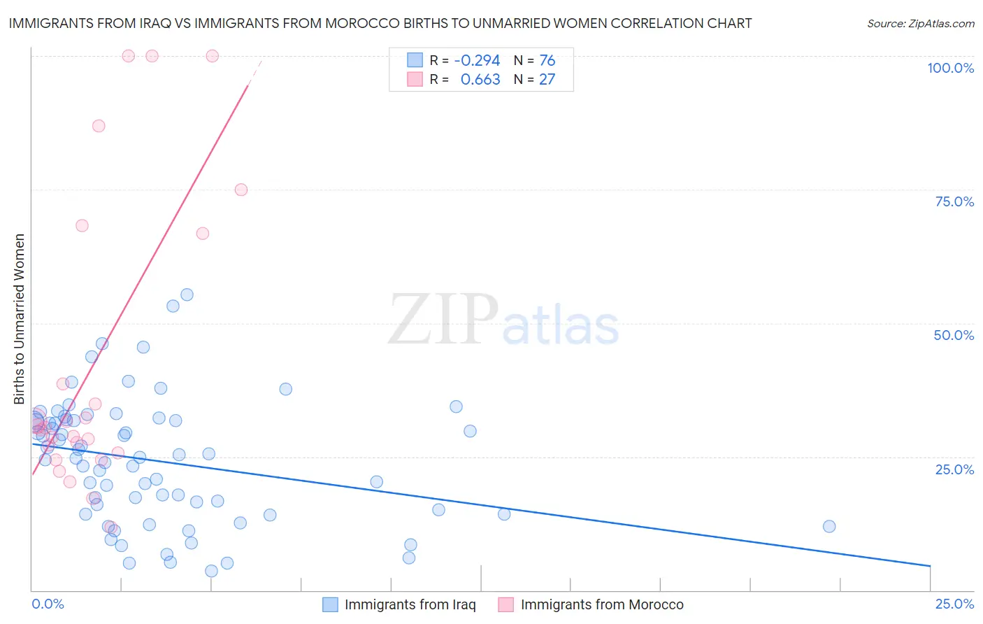 Immigrants from Iraq vs Immigrants from Morocco Births to Unmarried Women