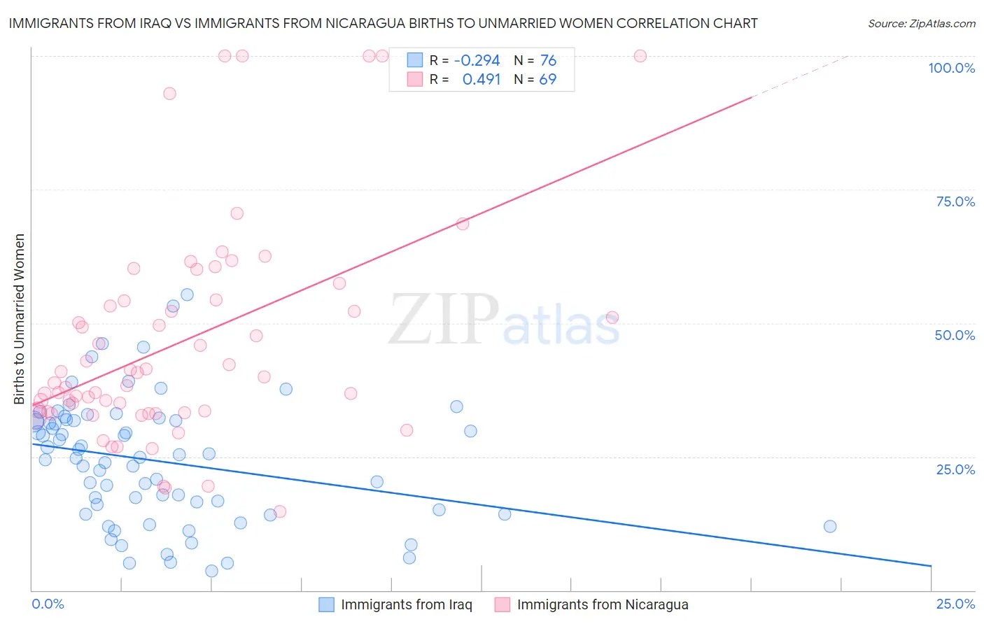 Immigrants from Iraq vs Immigrants from Nicaragua Births to Unmarried Women