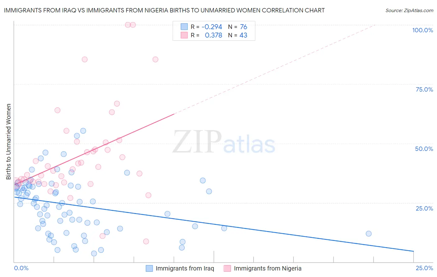 Immigrants from Iraq vs Immigrants from Nigeria Births to Unmarried Women