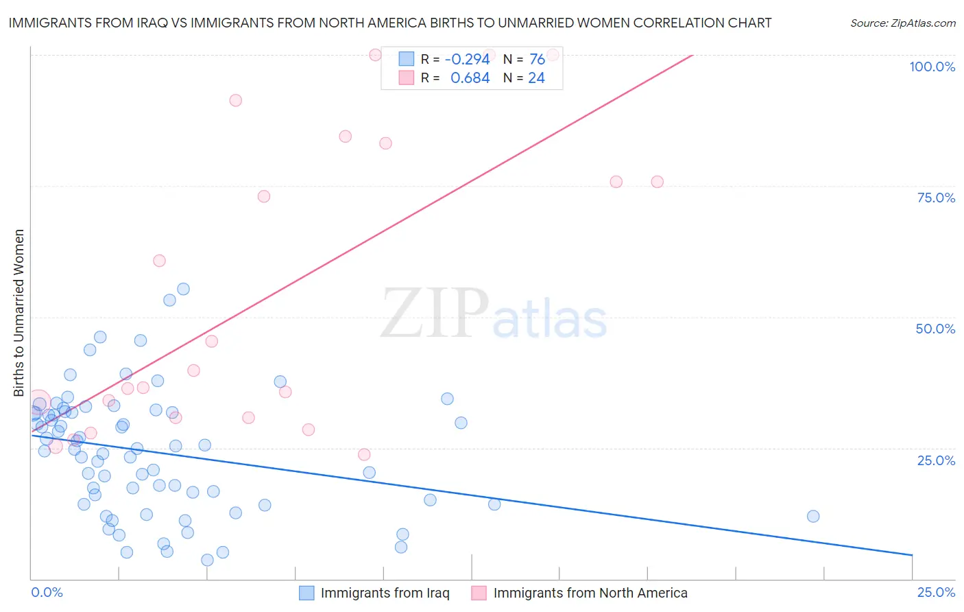 Immigrants from Iraq vs Immigrants from North America Births to Unmarried Women