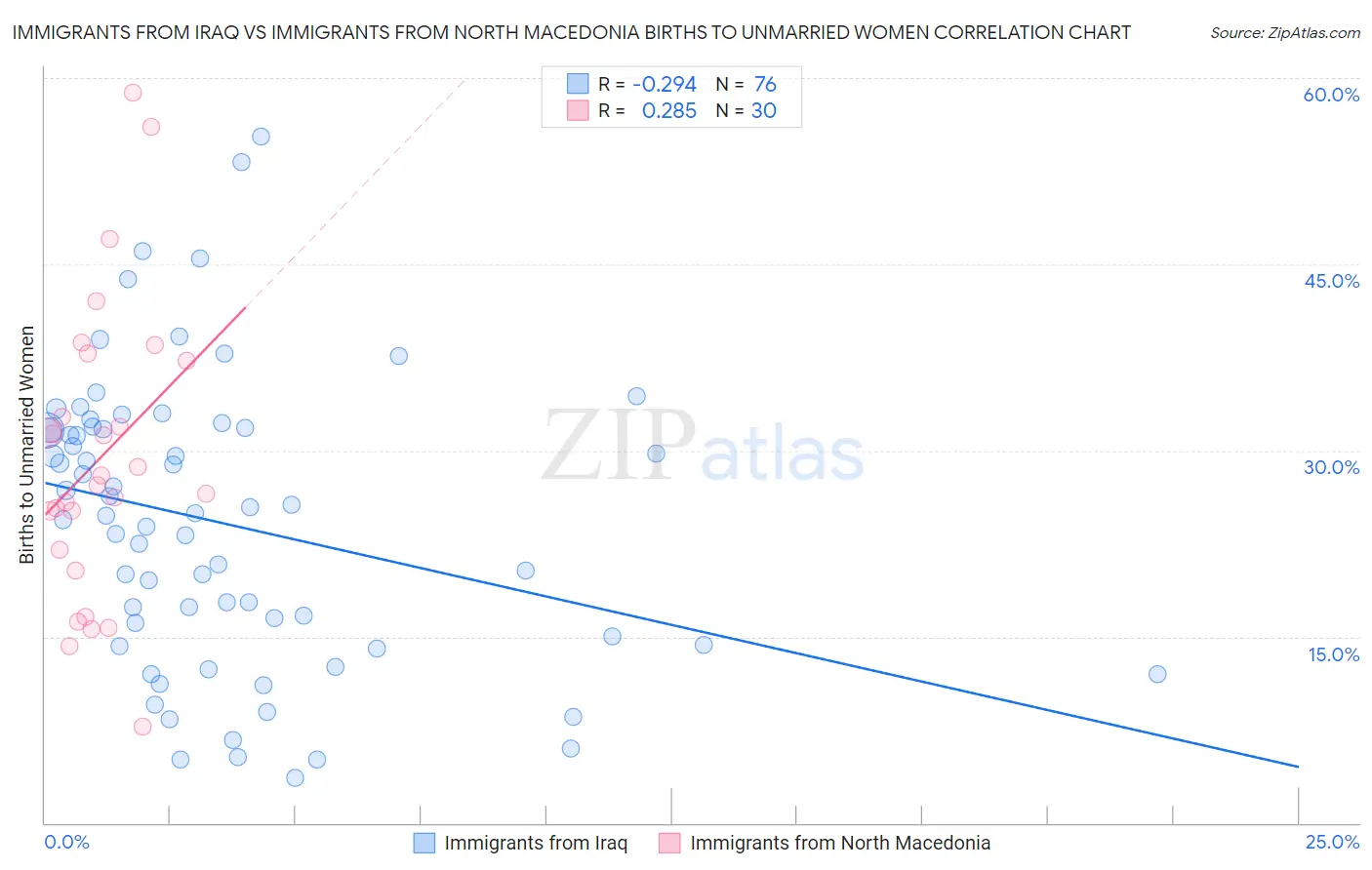 Immigrants from Iraq vs Immigrants from North Macedonia Births to Unmarried Women