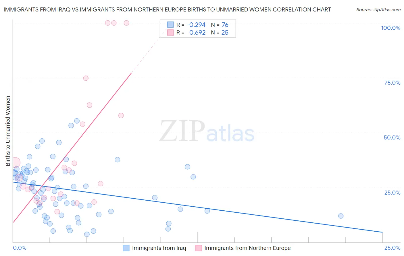 Immigrants from Iraq vs Immigrants from Northern Europe Births to Unmarried Women