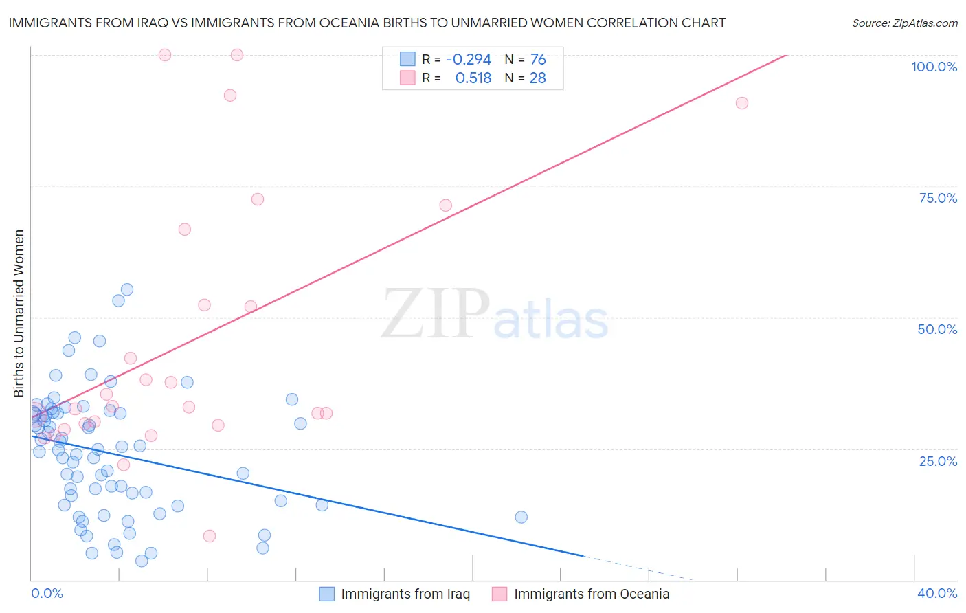 Immigrants from Iraq vs Immigrants from Oceania Births to Unmarried Women