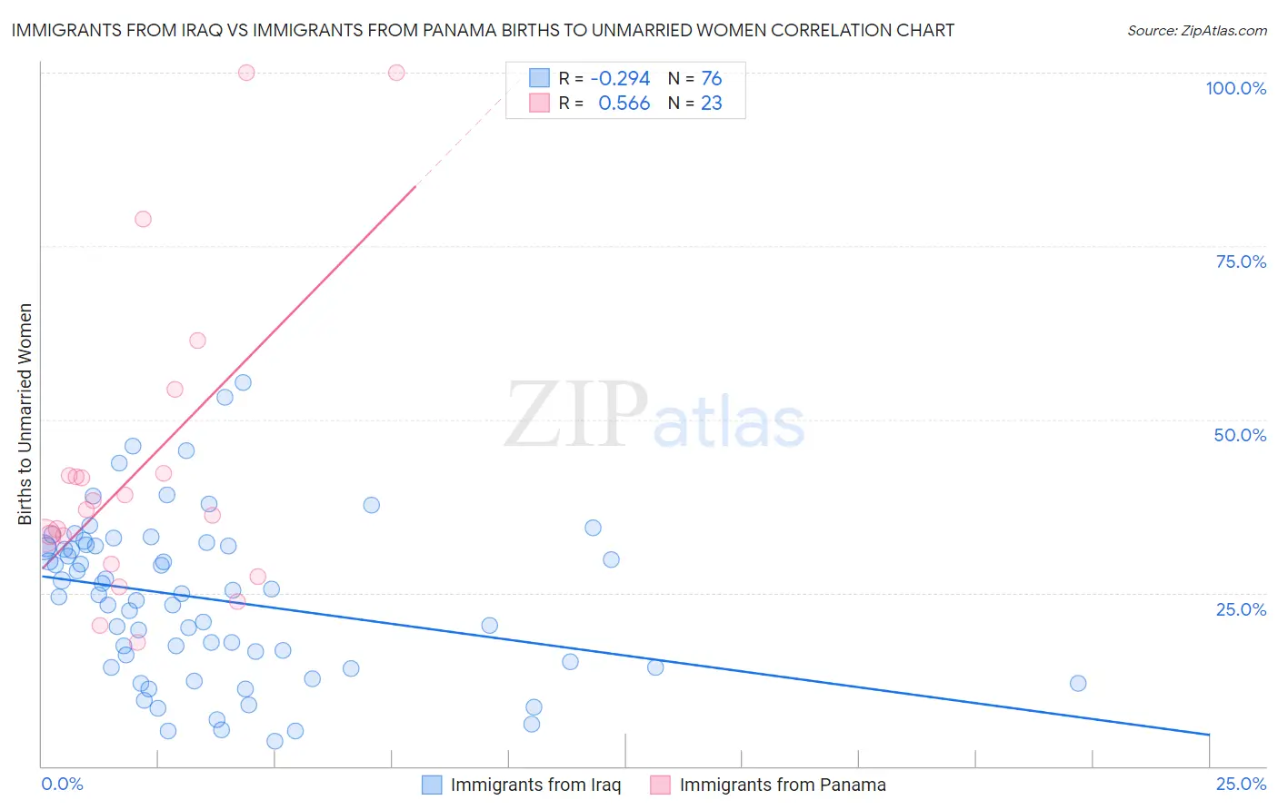 Immigrants from Iraq vs Immigrants from Panama Births to Unmarried Women