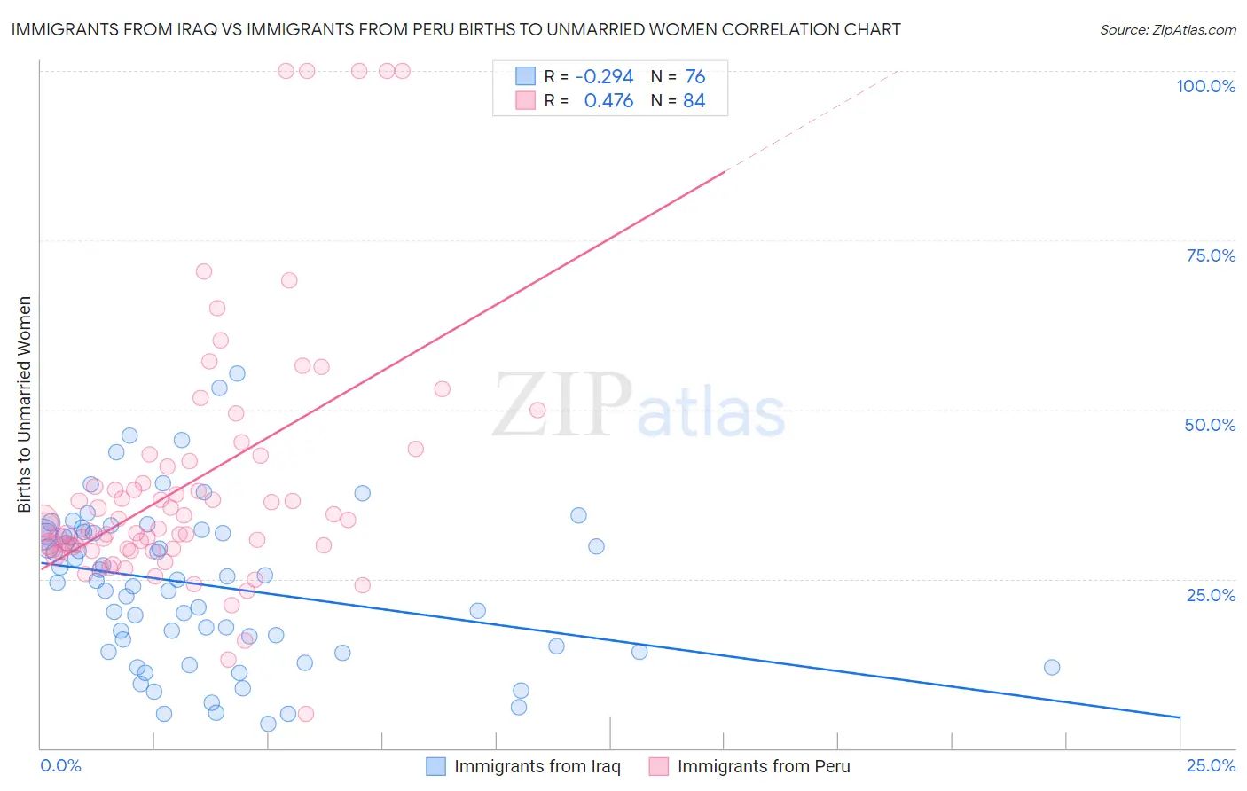 Immigrants from Iraq vs Immigrants from Peru Births to Unmarried Women