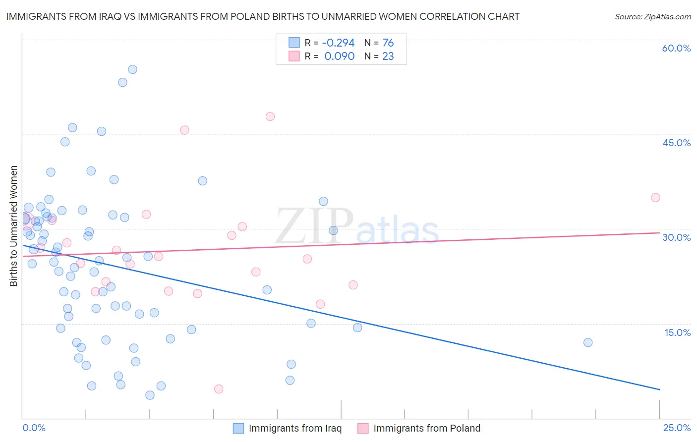 Immigrants from Iraq vs Immigrants from Poland Births to Unmarried Women