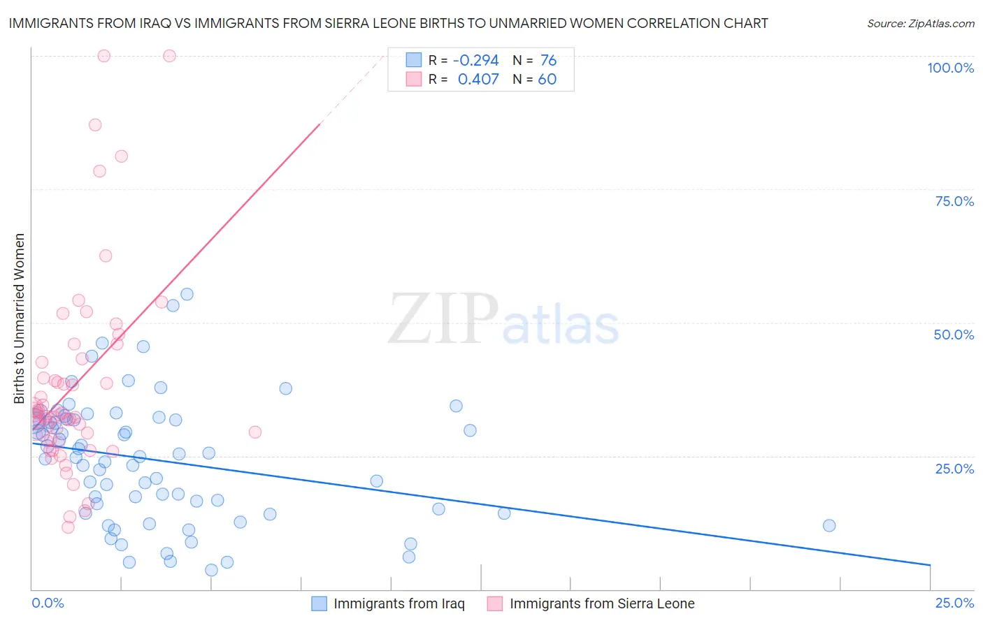 Immigrants from Iraq vs Immigrants from Sierra Leone Births to Unmarried Women