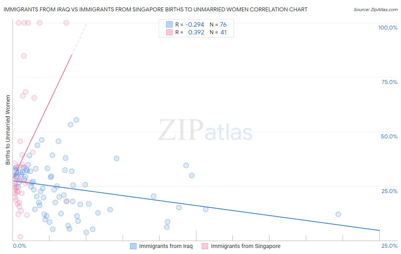 Immigrants from Iraq vs Immigrants from Singapore Births to Unmarried Women