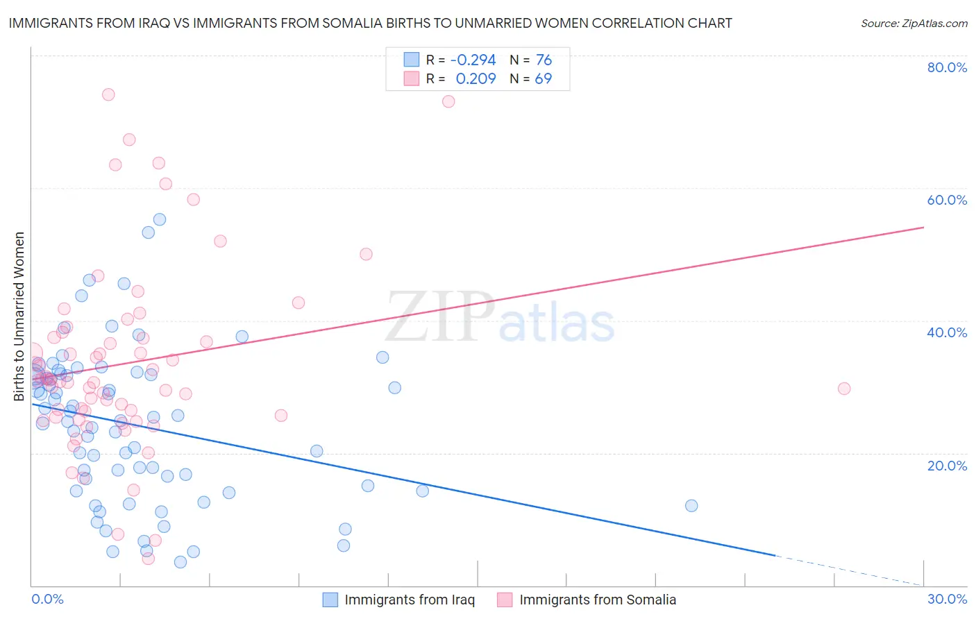 Immigrants from Iraq vs Immigrants from Somalia Births to Unmarried Women