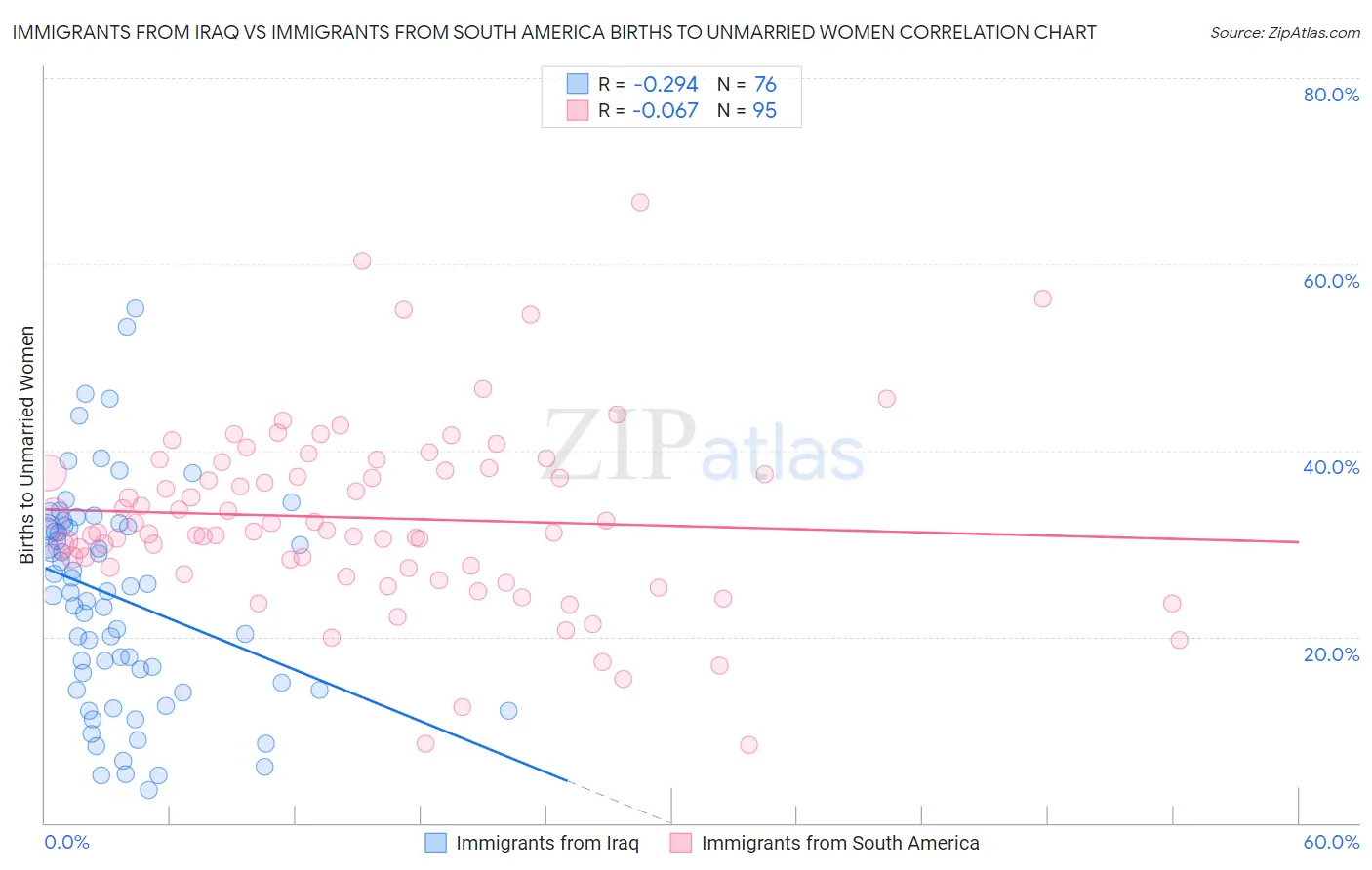 Immigrants from Iraq vs Immigrants from South America Births to Unmarried Women