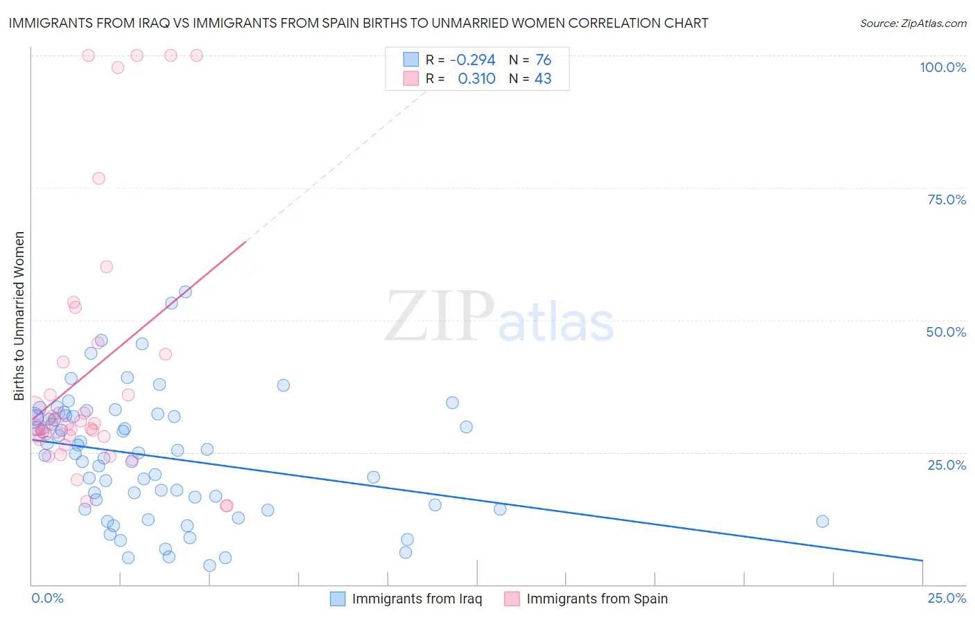 Immigrants from Iraq vs Immigrants from Spain Births to Unmarried Women