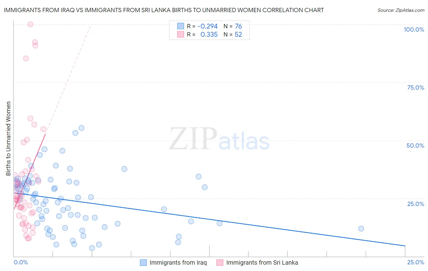 Immigrants from Iraq vs Immigrants from Sri Lanka Births to Unmarried Women