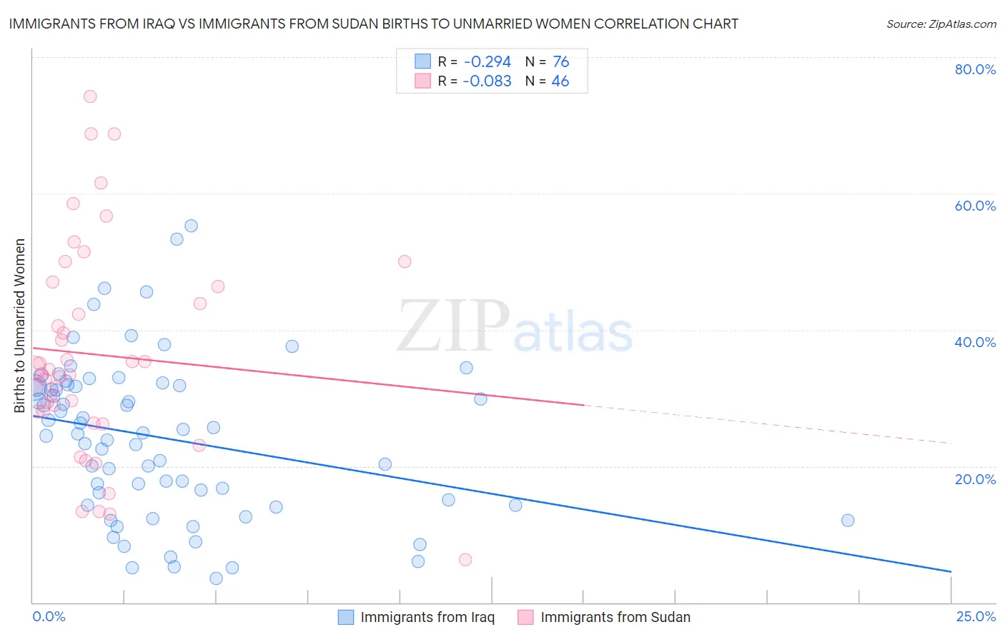 Immigrants from Iraq vs Immigrants from Sudan Births to Unmarried Women