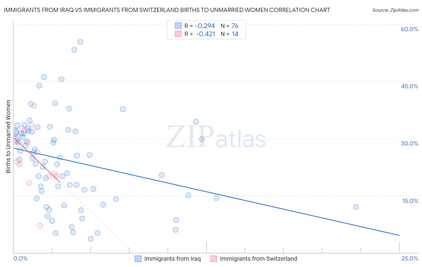 Immigrants from Iraq vs Immigrants from Switzerland Births to Unmarried Women