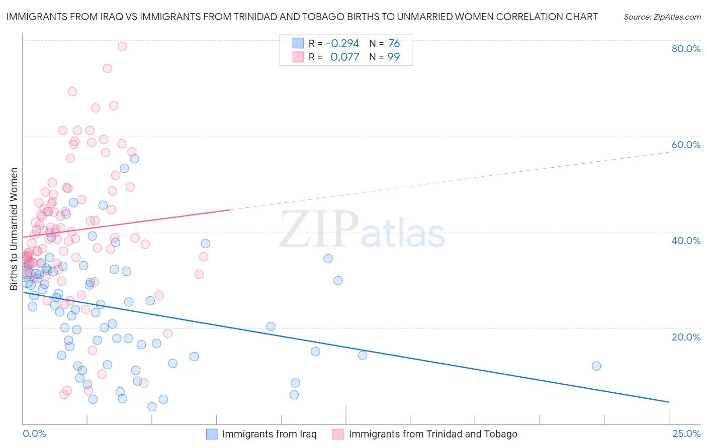 Immigrants from Iraq vs Immigrants from Trinidad and Tobago Births to Unmarried Women