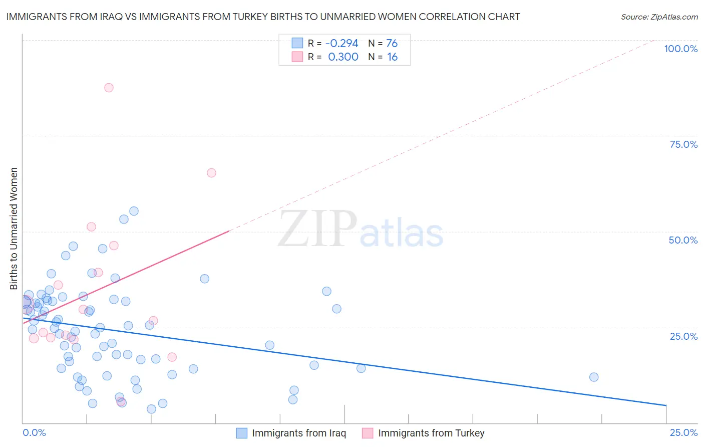 Immigrants from Iraq vs Immigrants from Turkey Births to Unmarried Women