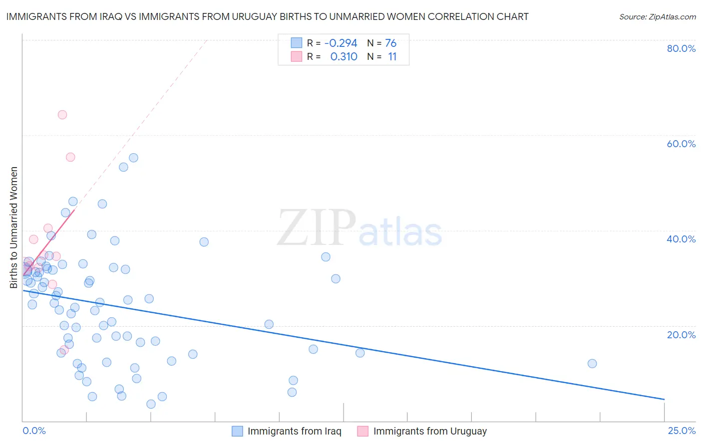 Immigrants from Iraq vs Immigrants from Uruguay Births to Unmarried Women