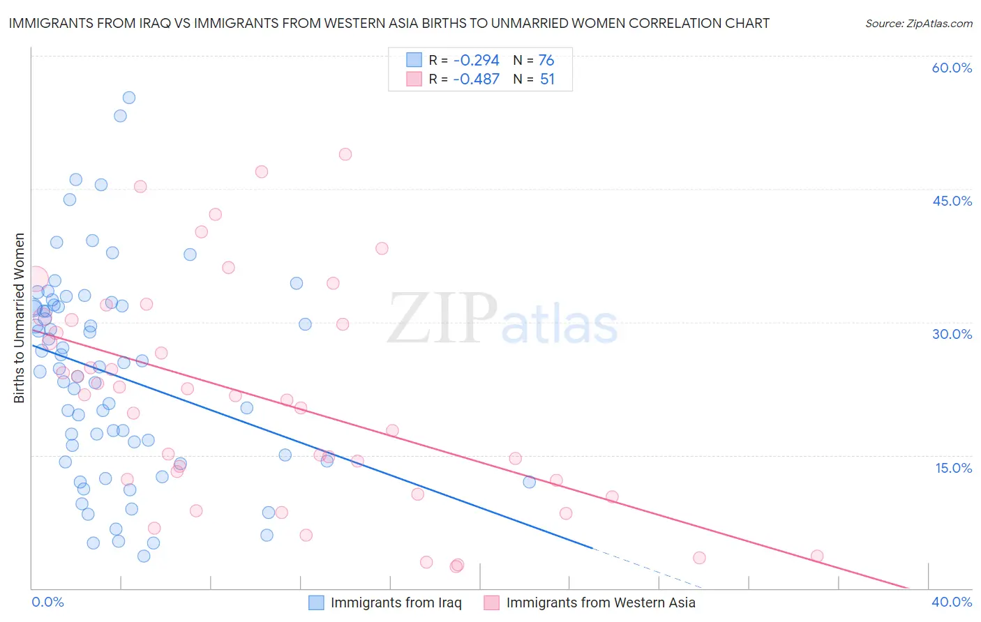 Immigrants from Iraq vs Immigrants from Western Asia Births to Unmarried Women