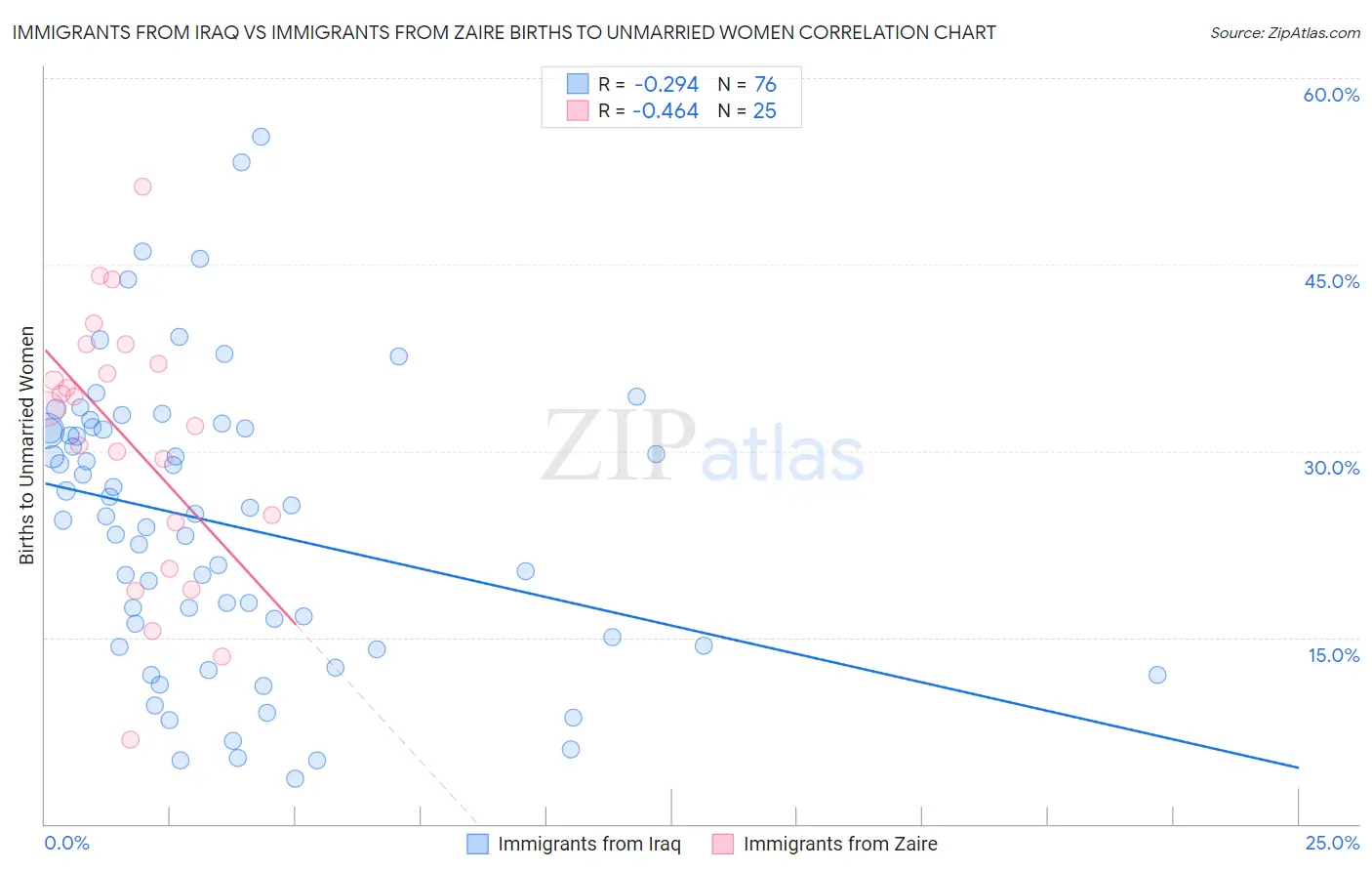 Immigrants from Iraq vs Immigrants from Zaire Births to Unmarried Women