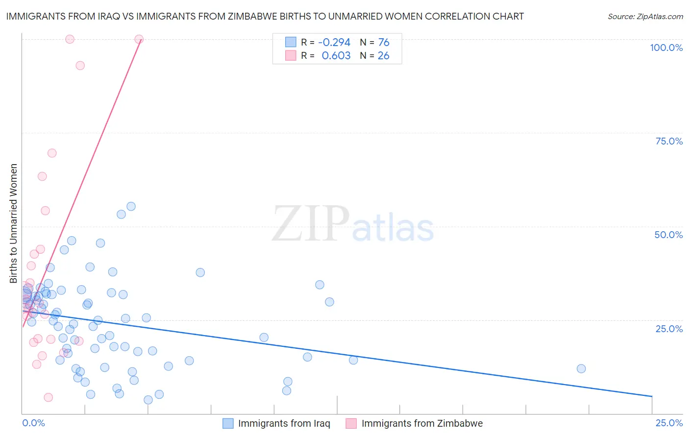 Immigrants from Iraq vs Immigrants from Zimbabwe Births to Unmarried Women