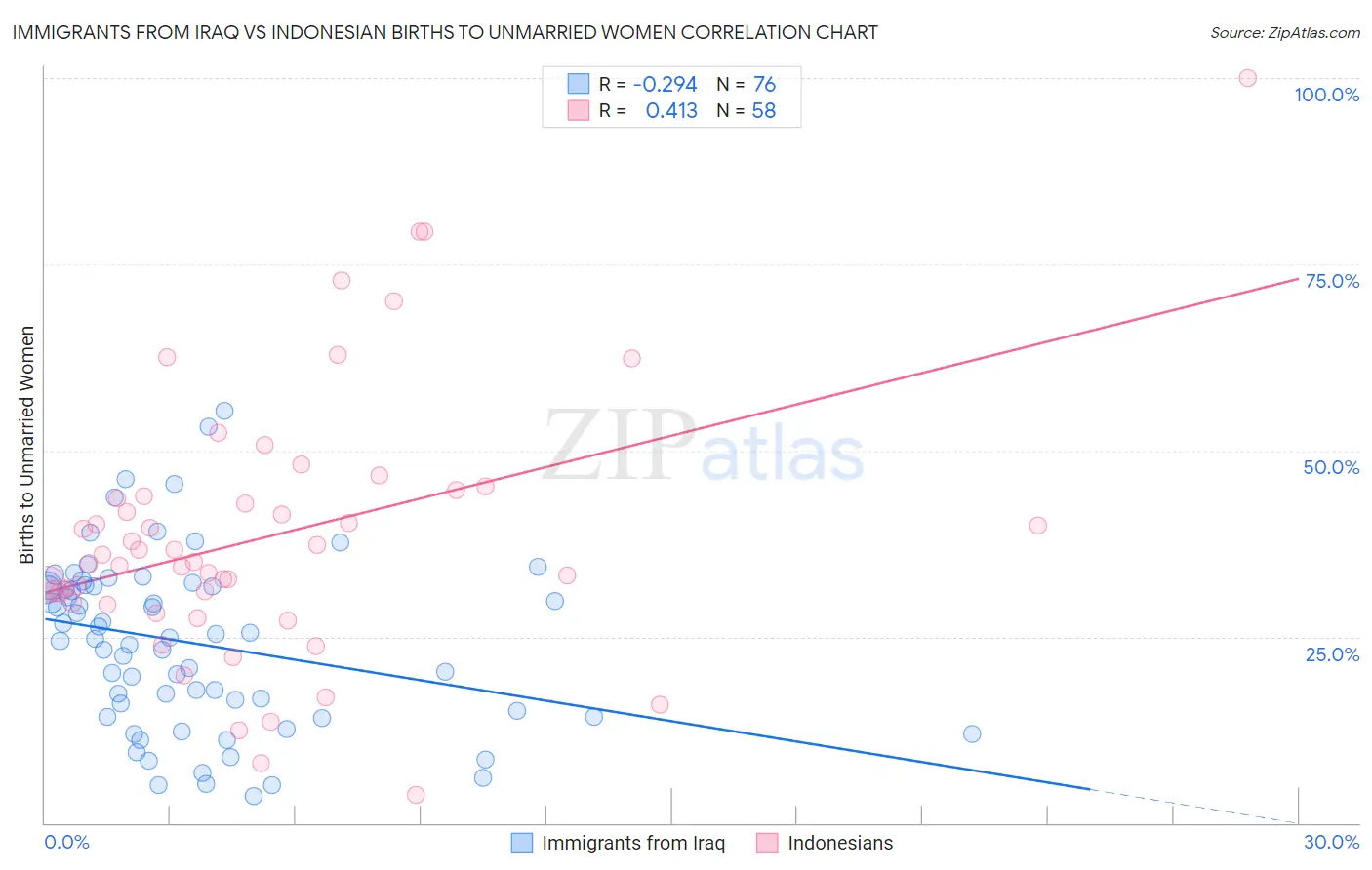 Immigrants from Iraq vs Indonesian Births to Unmarried Women