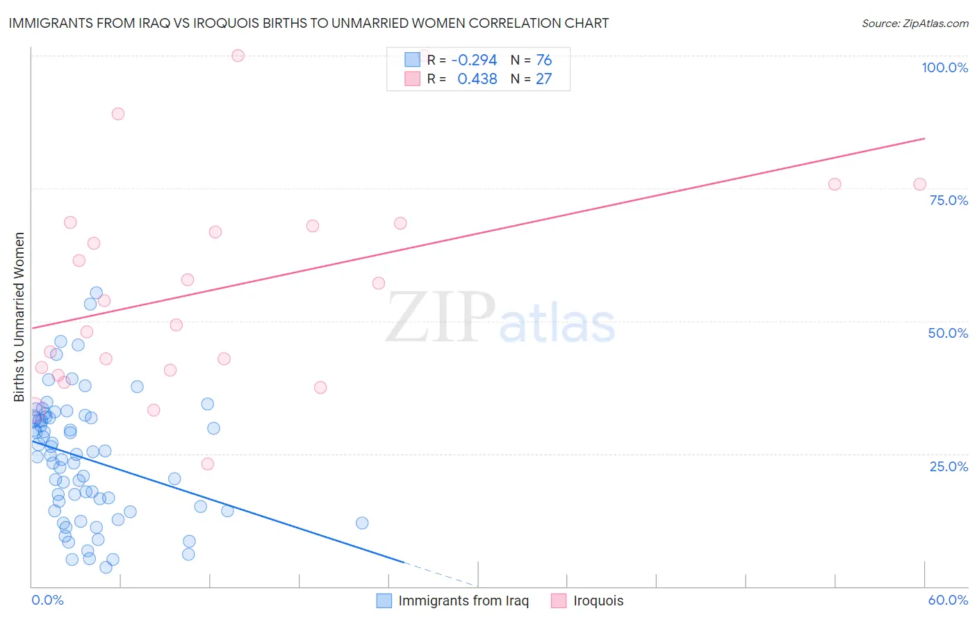 Immigrants from Iraq vs Iroquois Births to Unmarried Women