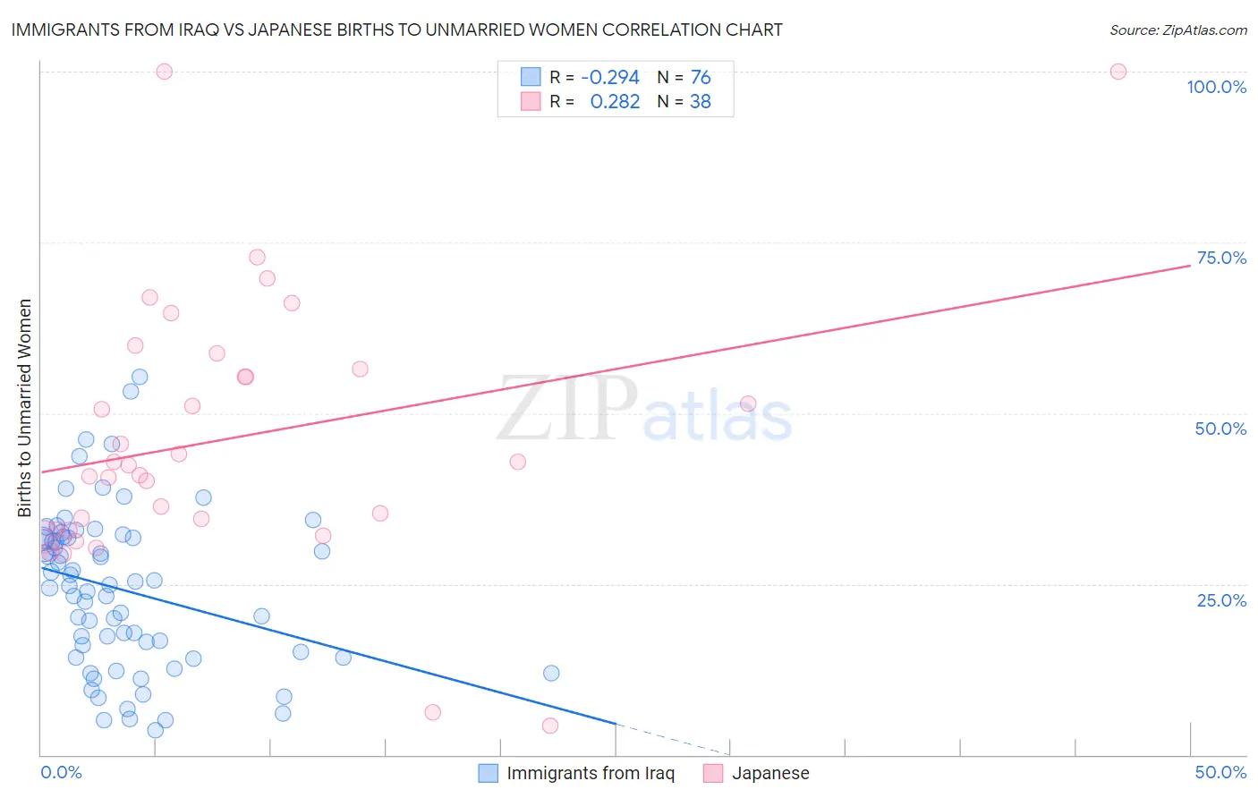 Immigrants from Iraq vs Japanese Births to Unmarried Women