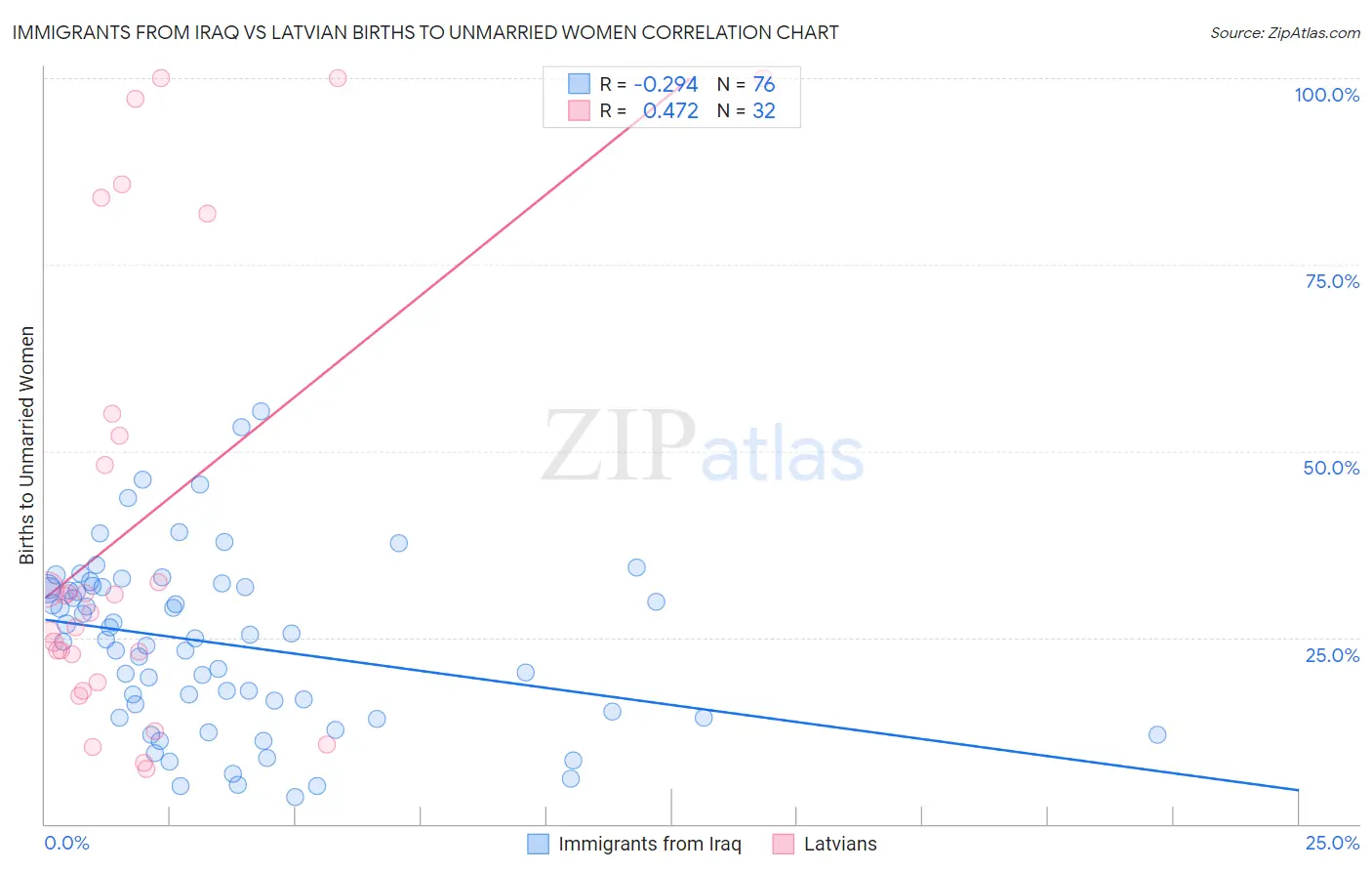 Immigrants from Iraq vs Latvian Births to Unmarried Women