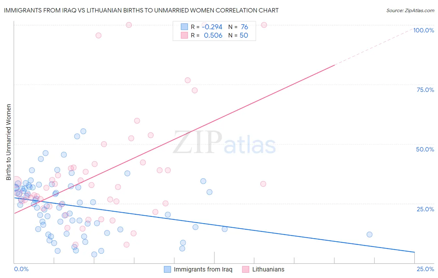 Immigrants from Iraq vs Lithuanian Births to Unmarried Women