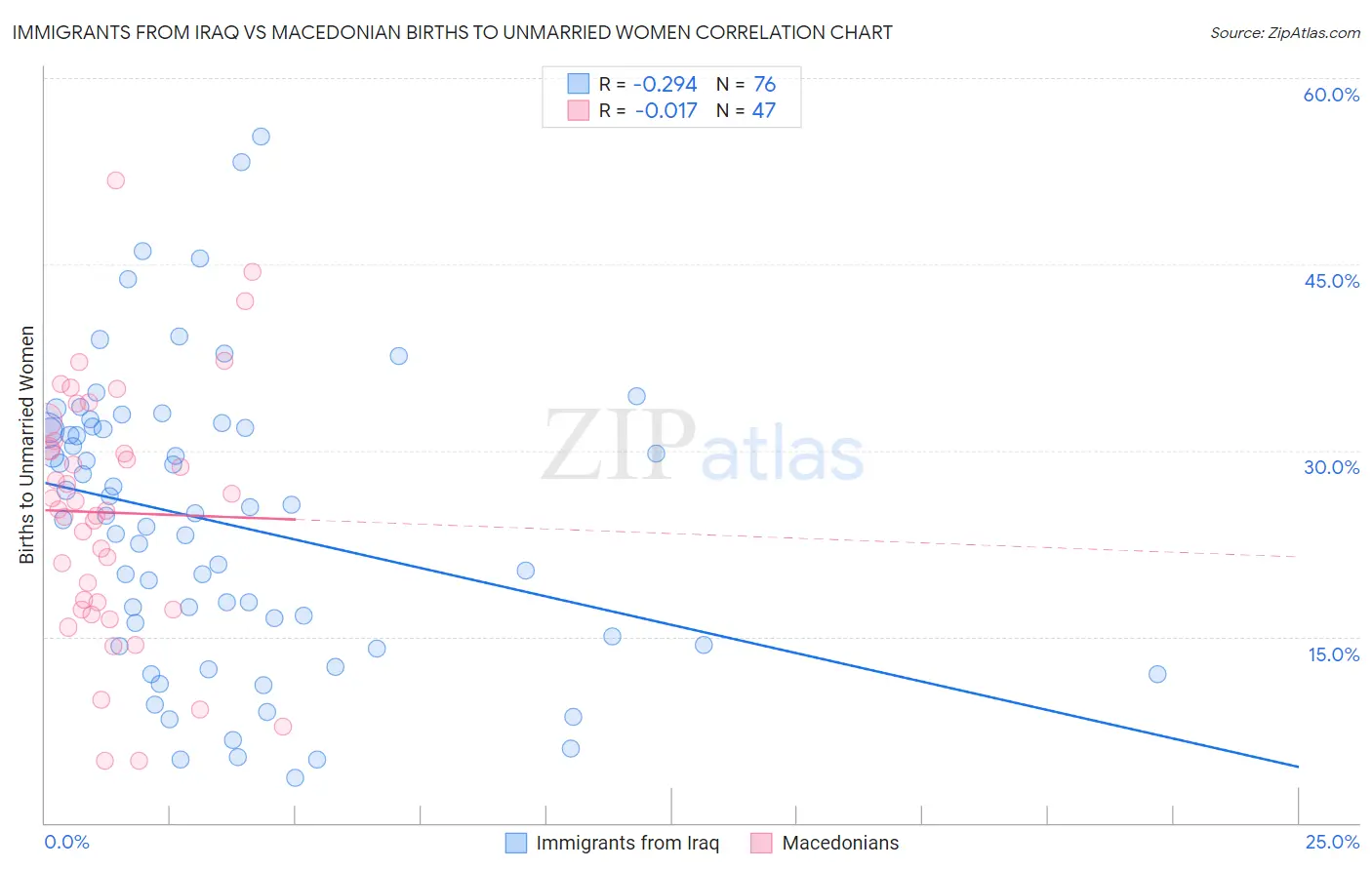 Immigrants from Iraq vs Macedonian Births to Unmarried Women